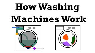 How Washing Machine Works  Surprising Engineering of How Washers Work and their History.