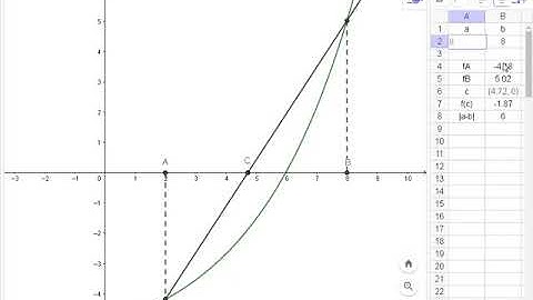 Explicação do Método da Secante - Conceitos básicos - Utilizando o Software GeoGebra.