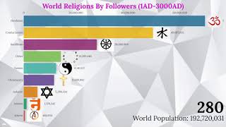 World Religions 3000AD (Top World Religions by followers 1AD-3000AD)