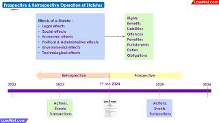 Prospective & Retrospective Operation of Statutes