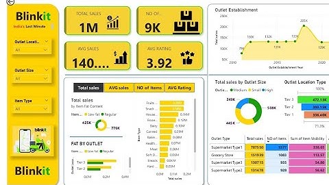 Blinkit sales Dashboard using Power Bi | Abhilesh Prajapati | Learn with me @PowerBITips #powerbi