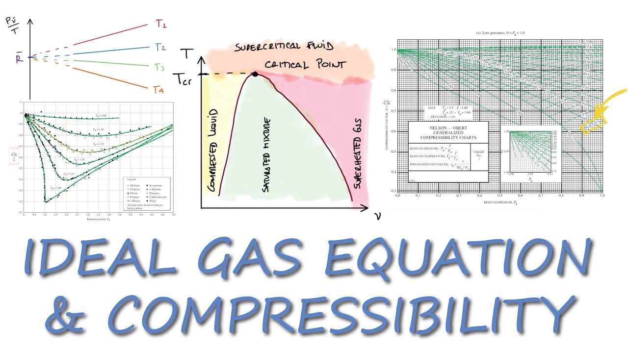 SOLVED: For a gas at a given temperature, the compression factor