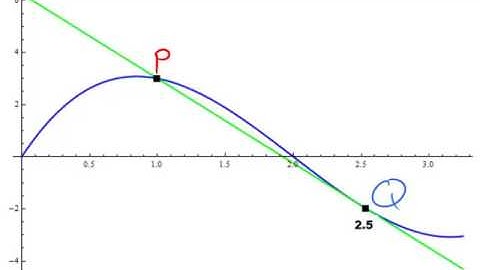 2.1 Derivatives and Rates of Change