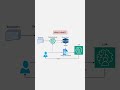 What is RAG (Retrieval-Augmented Generation) ?