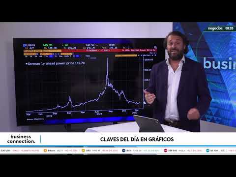 El respiro en los precios de la energ&iacute;a es relativo: la comparativa con un a&ntilde;o antes de la guerra