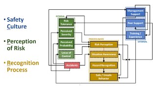 Safety Culture, Risk Perception, and Hazard Recognition: A Systems Framework