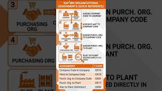 Stop Failing SAP MM Interviews! 🛑 Org Assignment T-Codes #Shorts