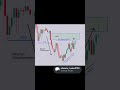 #FVG#FairValueGap#FVGTrading#SmartMoneyConcept#SMCTrading#PriceAction