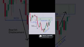 #FVG#FairValueGap#FVGTrading#SmartMoneyConcept#SMCTrading#PriceAction