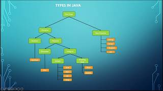 Day-2 (Java Programming Fundamentals)