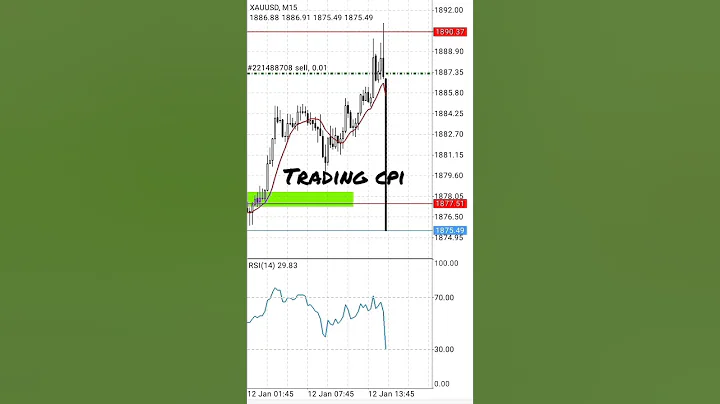 trading CPI news gold