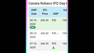 Canara Robeco Asset management IPO GMP TODAY