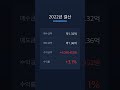 2022 한국장 단타 결산 — 100종목 굴려 수익률 3.1%, 차라리 예금할 걸 #shorts