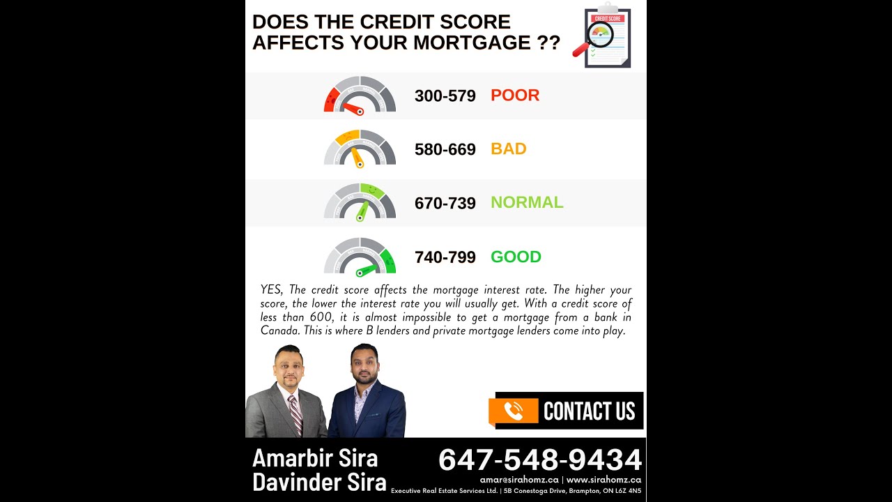 Does your Credit score affects your Mortgage????