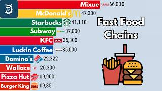 Largest Fast Food Chains 1950 – 2026