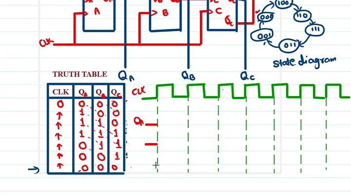 Johnson Counter | 3-Bit Johnson counter | Twisted ring counter | truth table | Timing diagram