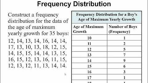 MATH117 - Section 12.1 - Sampling, Frequency Distributions, and Graphs