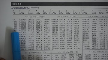 HOW to USE STEAM TABLES EASILY! Mastering Thermodynamics easy guide. Last Minute Study.