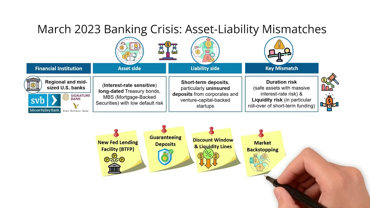 March 2023 Banking Crisis - Asset-Liability Mismatches & Confidence Erosion