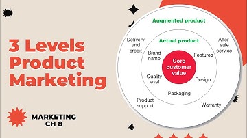 The 3 Levels of Product Marketing Explained