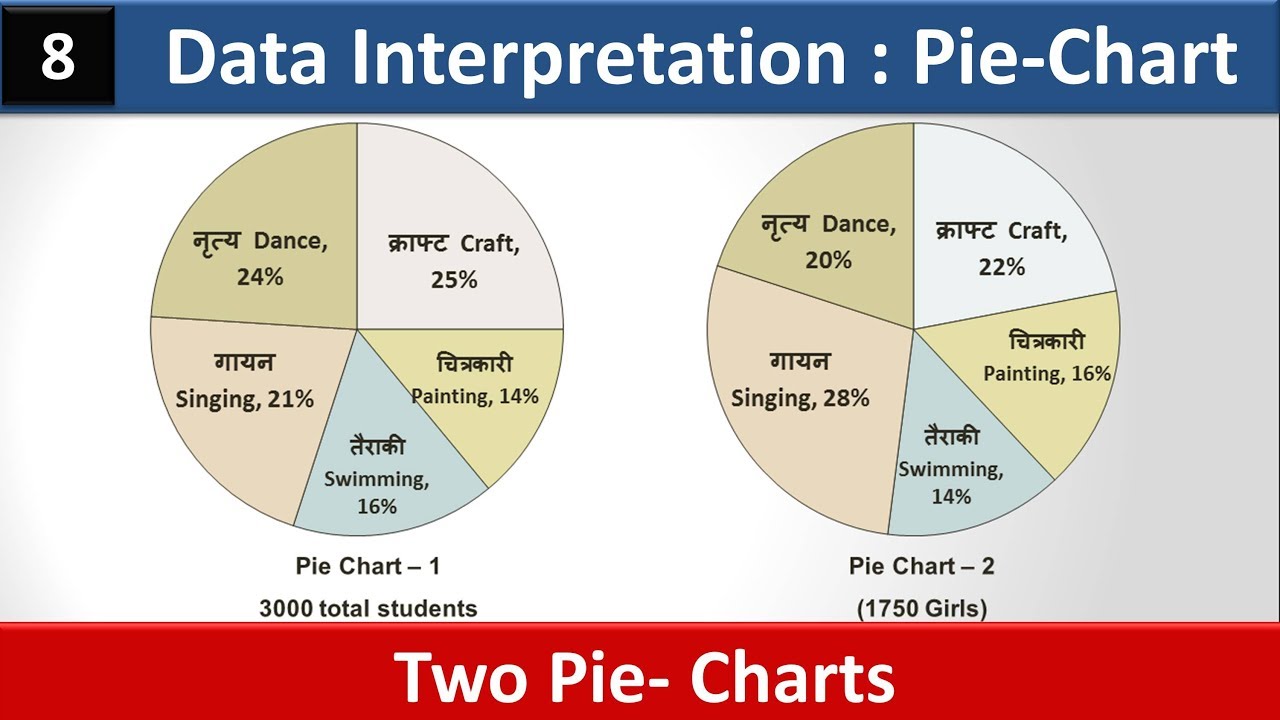 Data Interpretation Charts