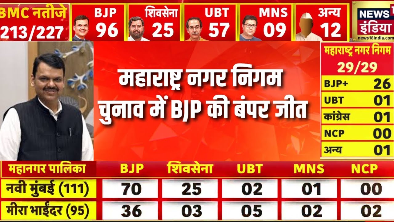 Maharashtra Election में BJP की बंपर जीत | BMC Election | Devendra Fadnavis | Uddhav Raj Thackeray