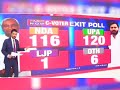 Bihar exit poll results 2020: Times Now-C-Voter gives 120 seats to UPA, 116 to NDA