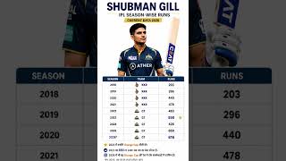 Shubman Gill IPL Season Wise Runs (2008–2026) Current Data 2026 #cricket #ipl #shubmangill #shorts
