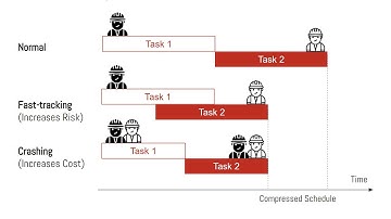 Explaining Fast-tracking vs. Crashing