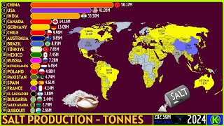 TOP 20 SALT PRODUCING COUNTRIES IN THE WORLD