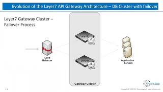FEB2020 TechTalk  Docker and High Performance Architecture