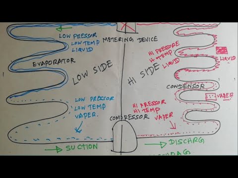 Basic refrigeration cycle. gas cycle drawing, refrigeration basic knowledge, refrigerant flow