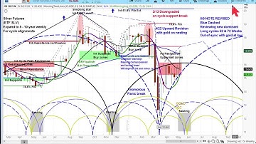 Silver Market | Silver Futures - Cycle & Technical Analysis Chart Review | Projections & Timing