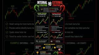 Smart Money Concept Me Internal Vs External Structure #DahiyaFinanceAcademy #IntradayTrading