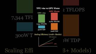 TPUs vs GPUs: Google's AI Hardware Secret Explained #ai #deeplearning #llm#googleai #google