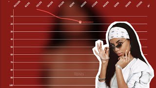 Aaliyah - ‘aaliyah’ era uk singles chart history (2001-2002)