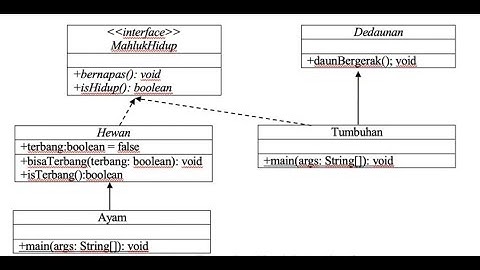 Contoh Kasus Abstract Class dan Interface pada program MahlukHidup