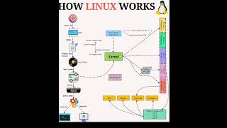 How linux works