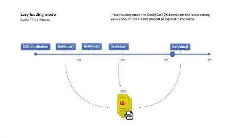 Polling modes in the ConfigCat SDKs