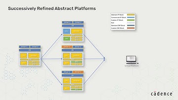 Software and System Verification – Cadence Helium, Palladium Emulation and Protium FPGA prototyping