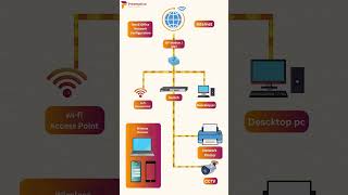 A well-structured small office network configuration... #cybersecurity #preemptive