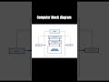 computer block diagram #cpctcourse #excel #computereducation