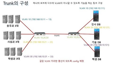 네트워크 관리사 2급 실기 단답형 풀이(Trunk)  #Trunk  #네트워크관리사 2급 #ICQA