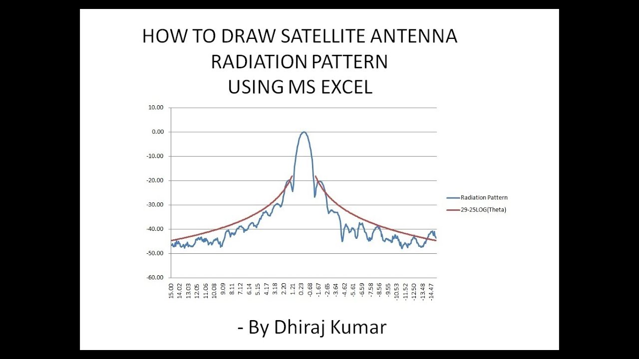 How to plot Satellite Antenna Transmit Radiation Pattern using Microsoft Excel