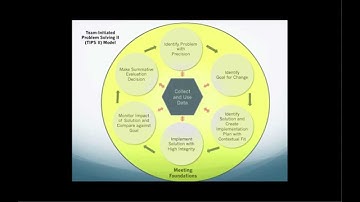 2  Meeting Foundations in Team-Initiated Problem Solving