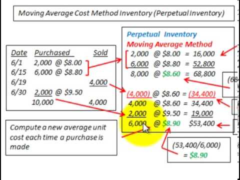 Average Cost Method  Inventory Formula + Calculator