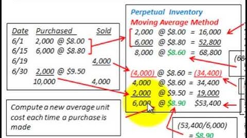 Moving Average Inventory Costing (Perpetual Inventory, COGS, Ending Inventory)