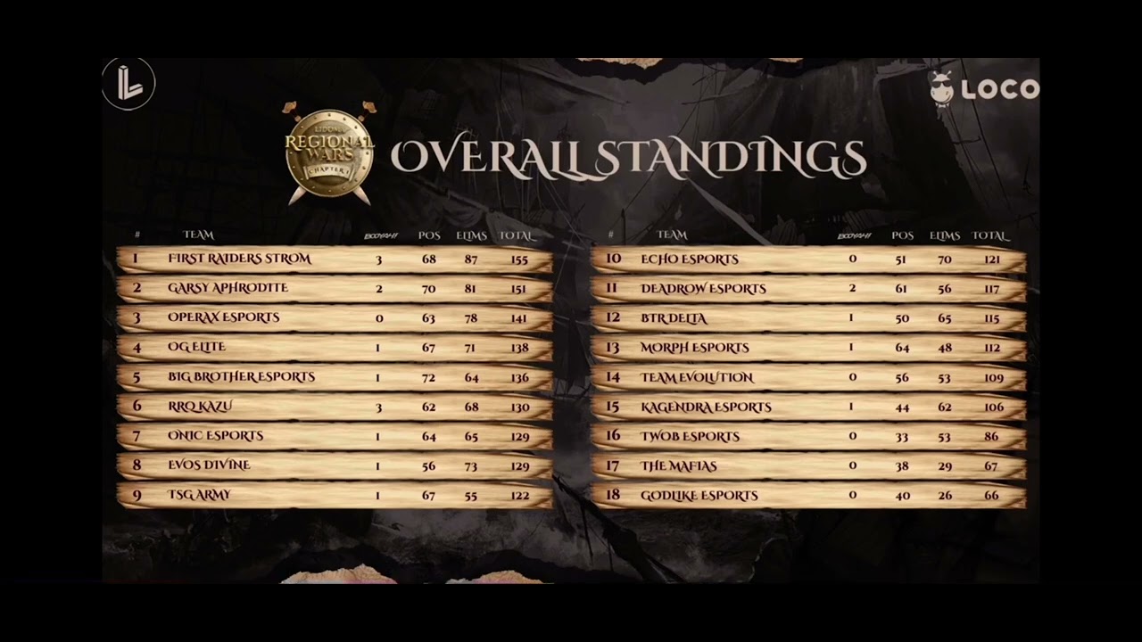 Day 3 regional wars point table qualifier LidomaAsia YouTube