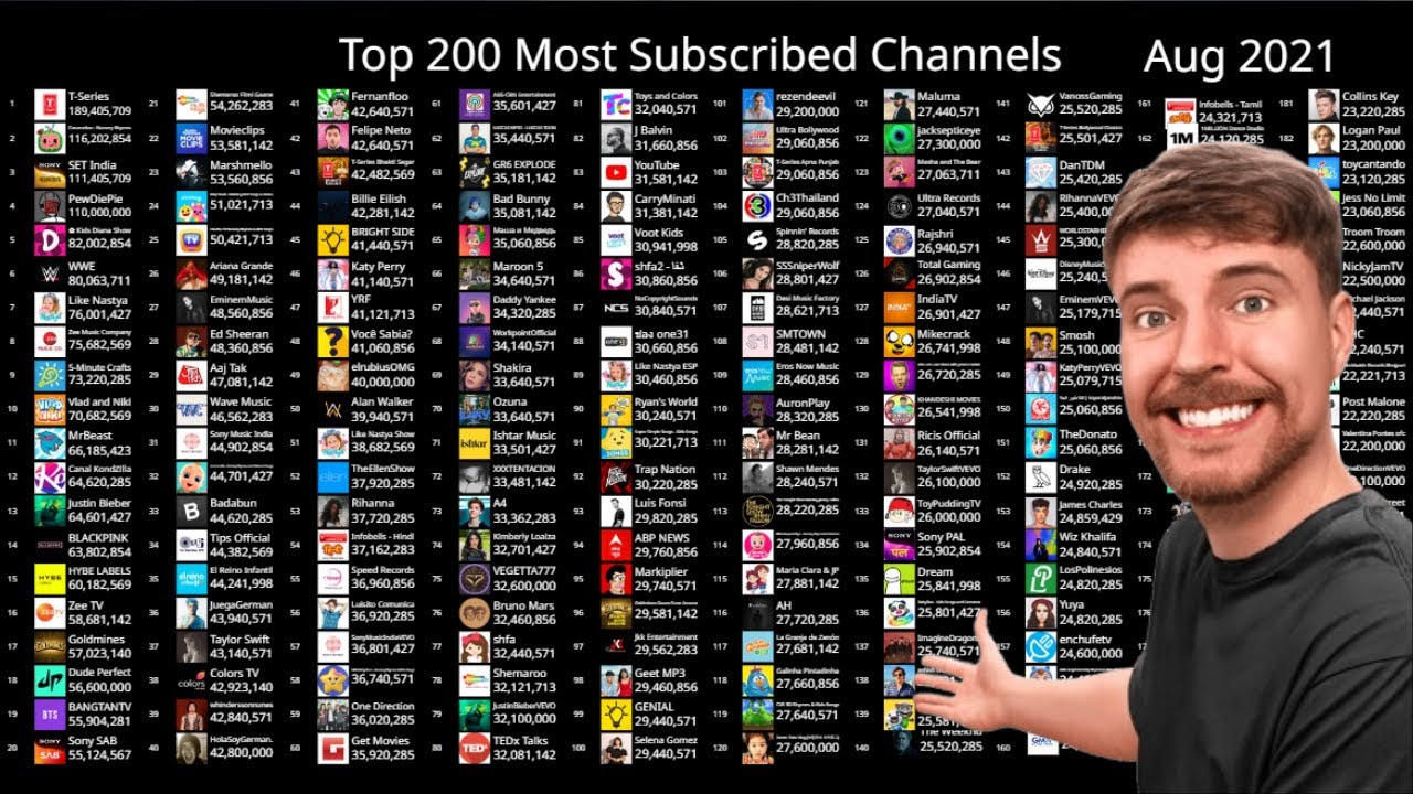 Top 200 Most Subscribed Channels (2021-2024) - YouTube