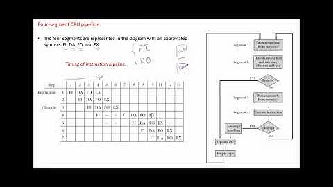 Computer System Architecture Chap 9 - Instruction pipeline